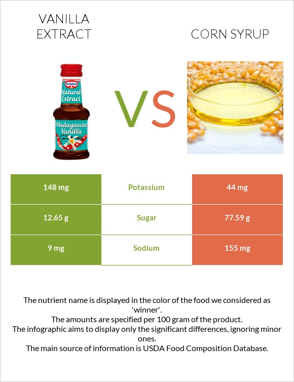 Vanilla extract vs Corn syrup InDepth Nutrition Comparison