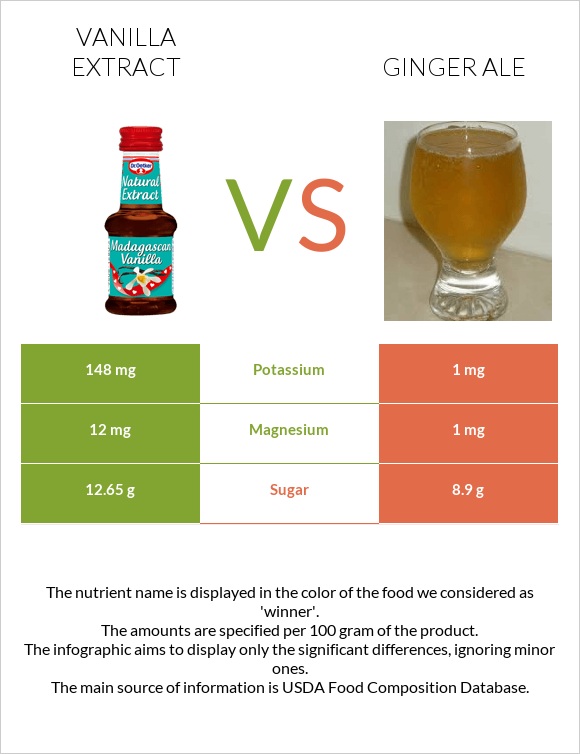 Vanilla extract vs. Ginger ale — InDepth Nutrition Comparison