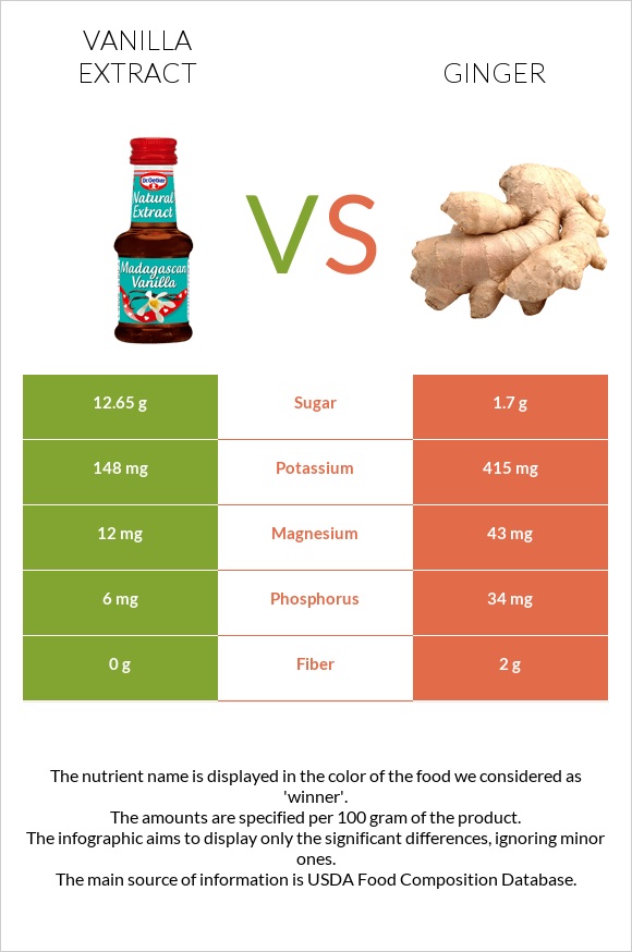 Vanilla extract vs. Ginger — InDepth Nutrition Comparison