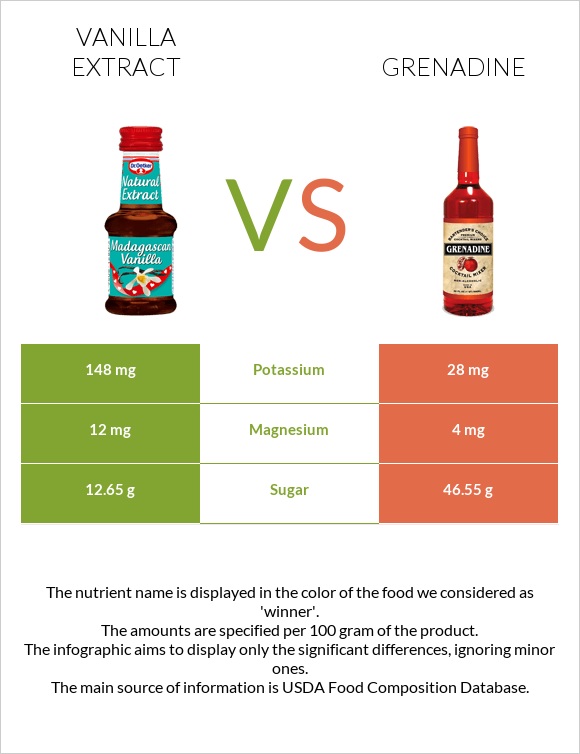 Vanilla extract vs. Grenadine — InDepth Nutrition Comparison