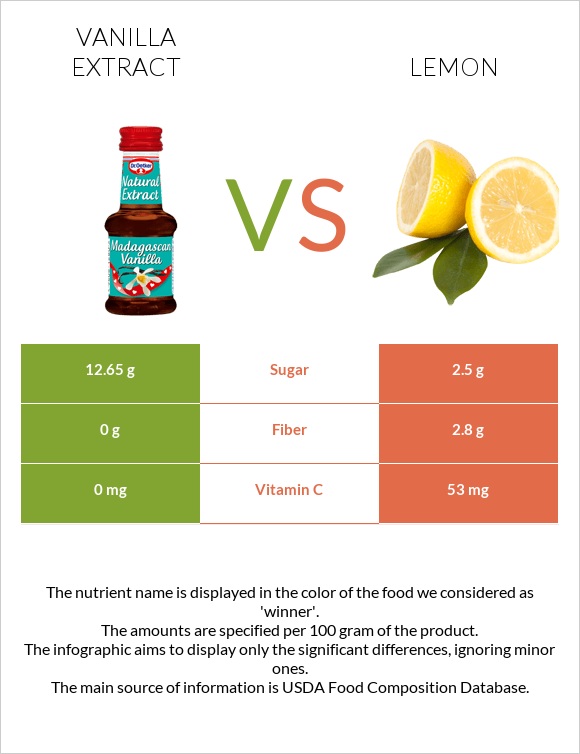 Vanilla extract vs. Lemon — InDepth Nutrition Comparison