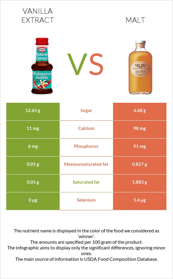Vanilla extract vs Malt InDepth Nutrition Comparison