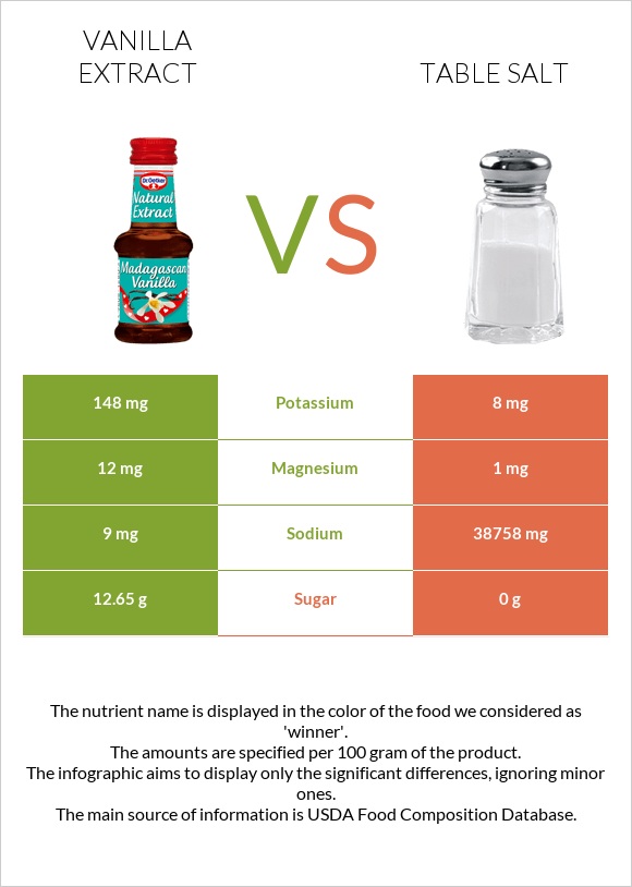 Vanilla extract vs. Table salt — InDepth Nutrition Comparison