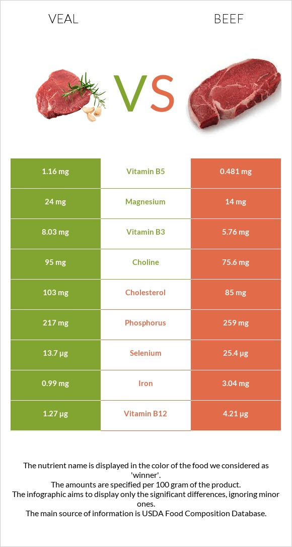 Veal vs. Beef — InDepth Nutrition Comparison
