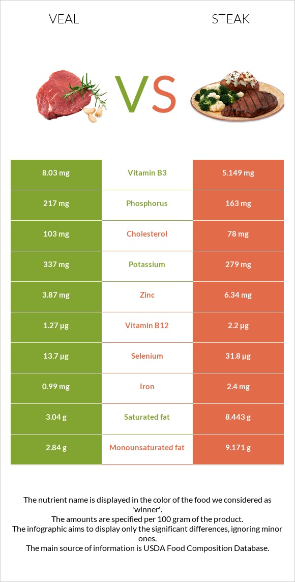 Veal vs. Steak — InDepth Nutrition Comparison