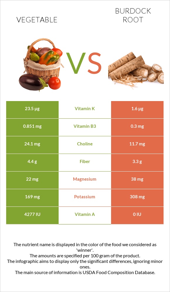 Vegetable vs. Burdock root (Arctium root) — InDepth Nutrition Comparison