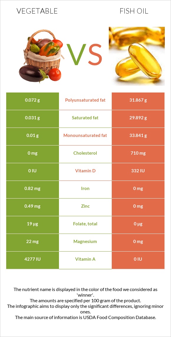 Vegetable vs. Fish oil — InDepth Nutrition Comparison