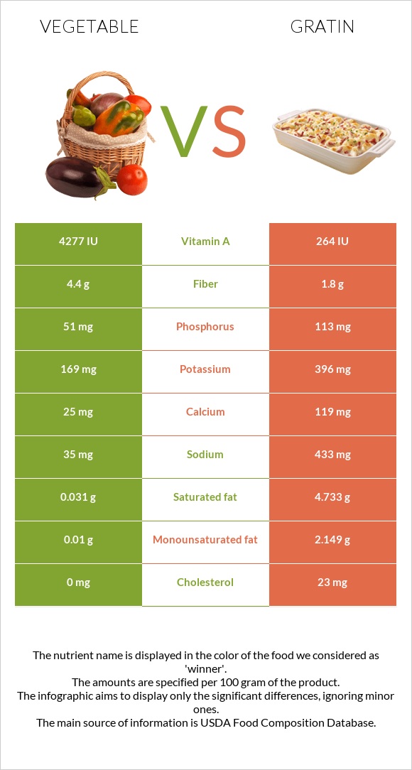 Vegetable vs. Gratin — InDepth Nutrition Comparison