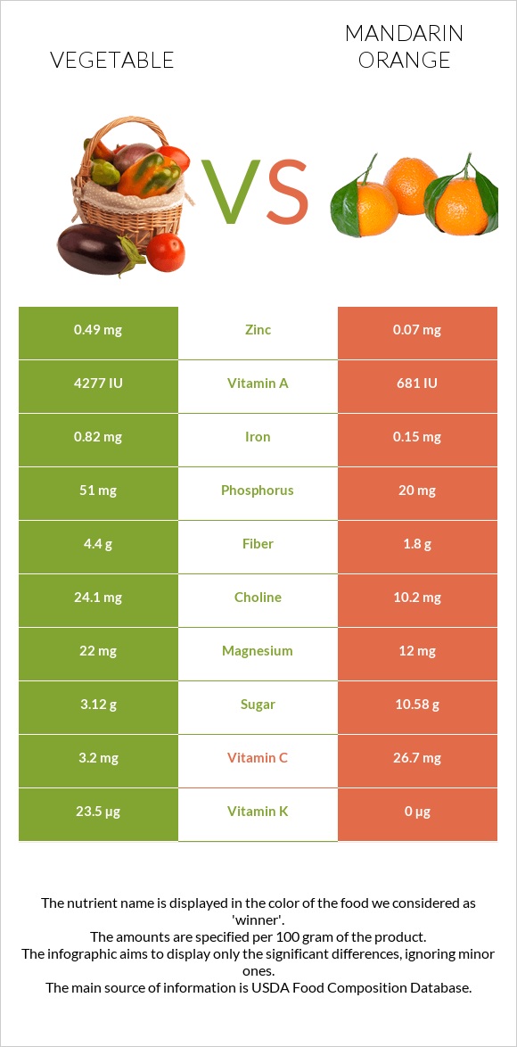 Vegetable vs Mandarin orange InDepth Nutrition Comparison