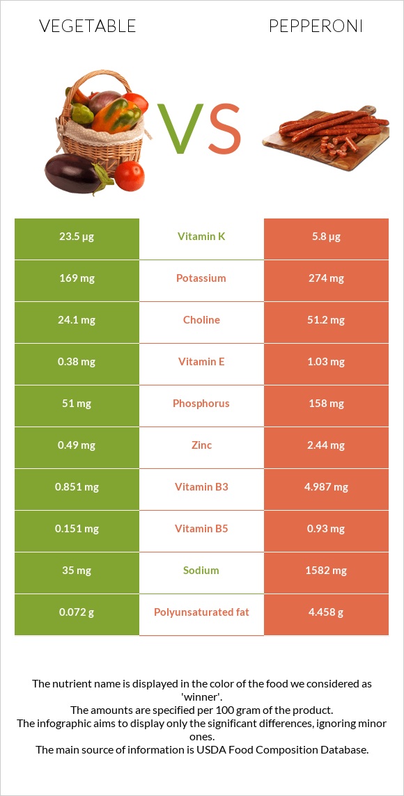 Vegetable vs. Pepperoni — InDepth Nutrition Comparison