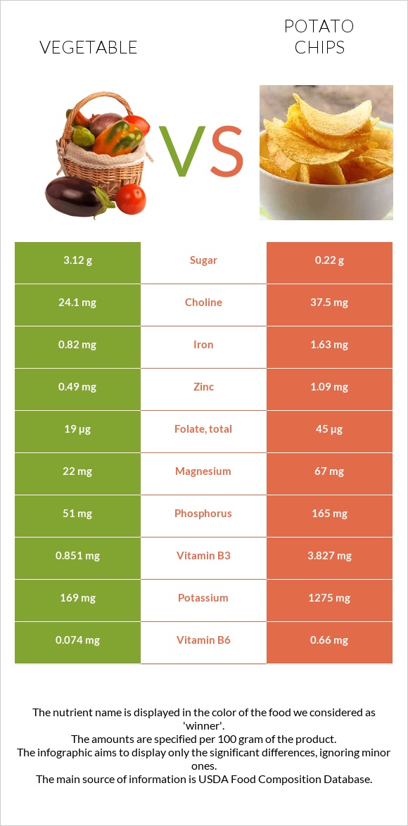 Vegetable vs. Potato chips — InDepth Nutrition Comparison