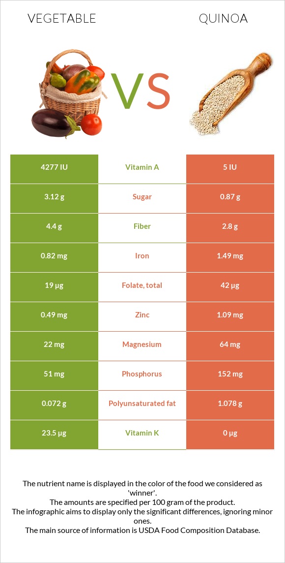 Vegetable vs. Quinoa — InDepth Nutrition Comparison