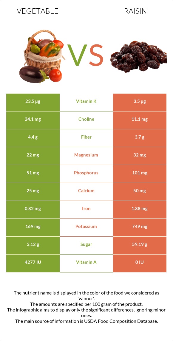 Vegetable vs. Raisin — InDepth Nutrition Comparison