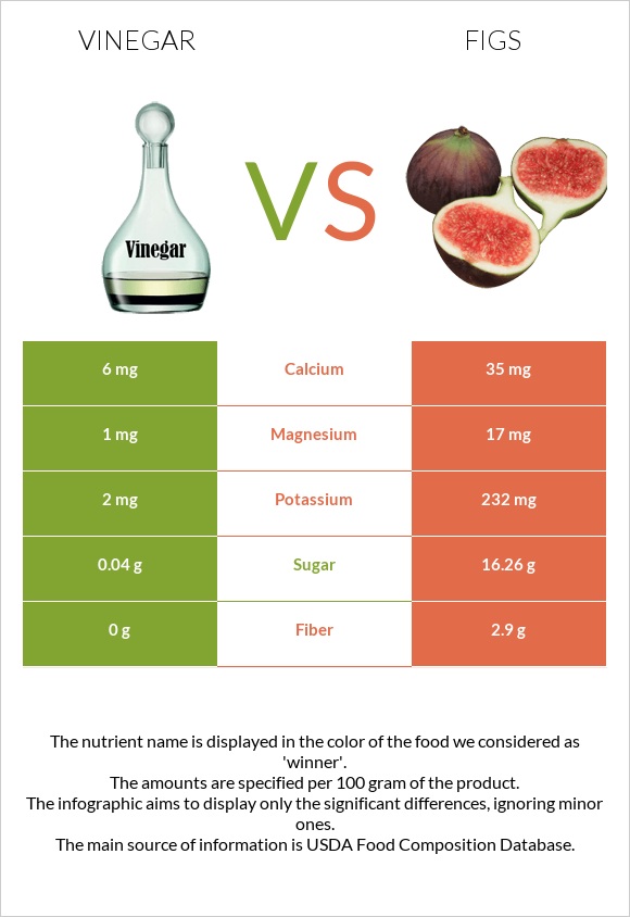Vinegar vs. Figs — InDepth Nutrition Comparison