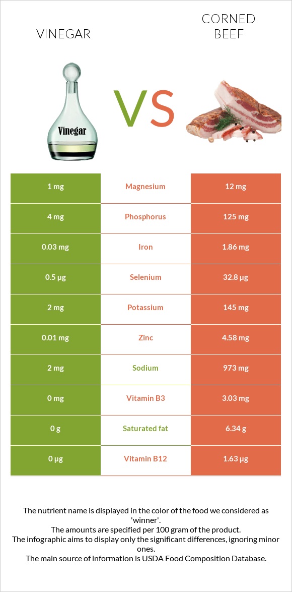 Vinegar vs. Corned beef — InDepth Nutrition Comparison