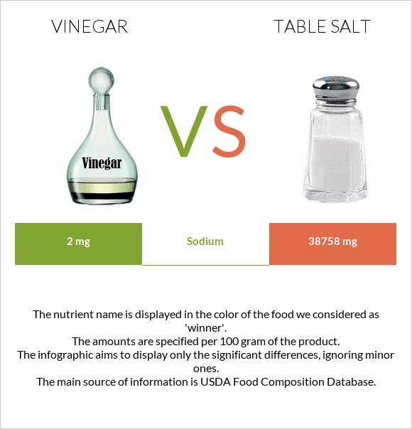 Vinegar vs. Table salt — InDepth Nutrition Comparison
