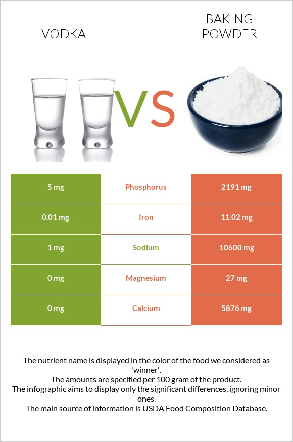 Vodka vs. Baking powder — InDepth Nutrition Comparison