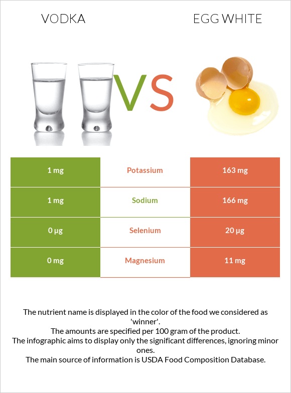 Vodka vs. Egg white — InDepth Nutrition Comparison
