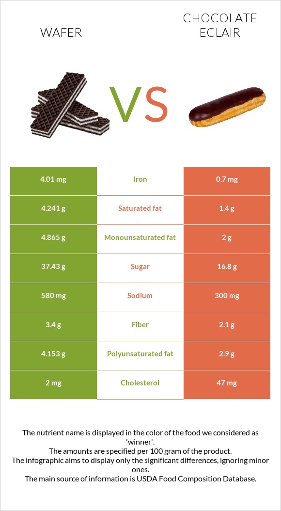 Wafer vs. Chocolate eclair — InDepth Nutrition Comparison