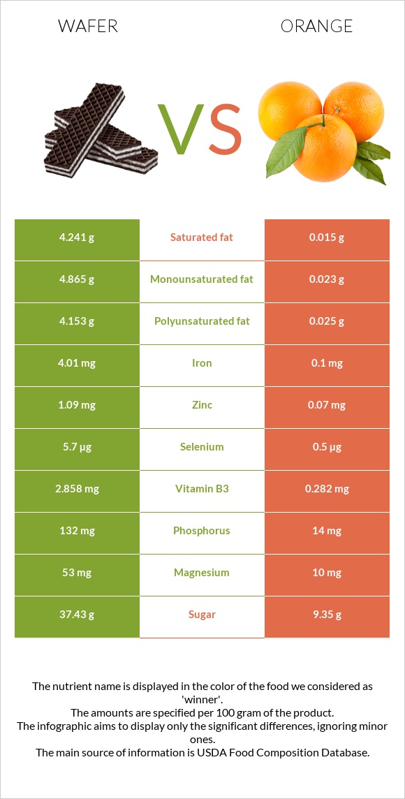 Wafer vs. Orange — InDepth Nutrition Comparison