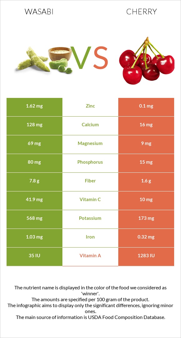 Wasabi vs. Cherry — InDepth Nutrition Comparison