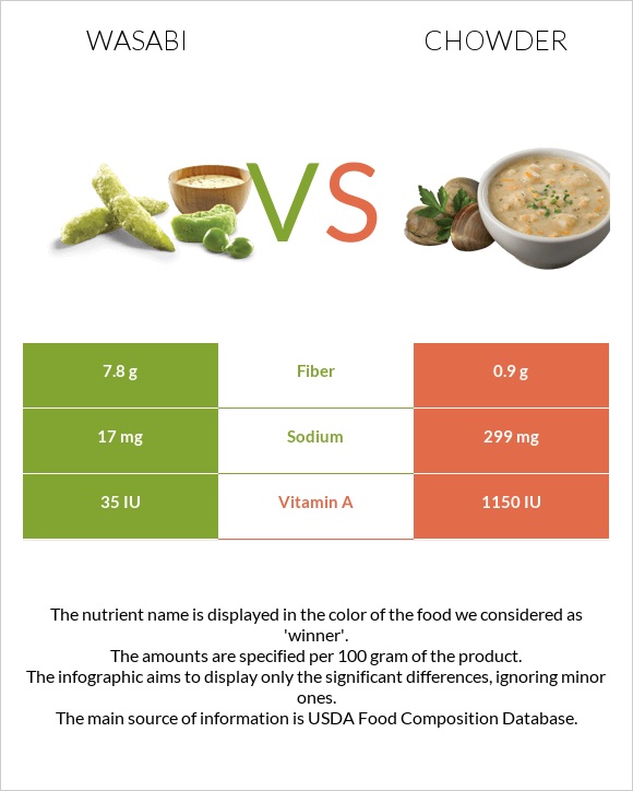 Wasabi vs. Chowder — InDepth Nutrition Comparison