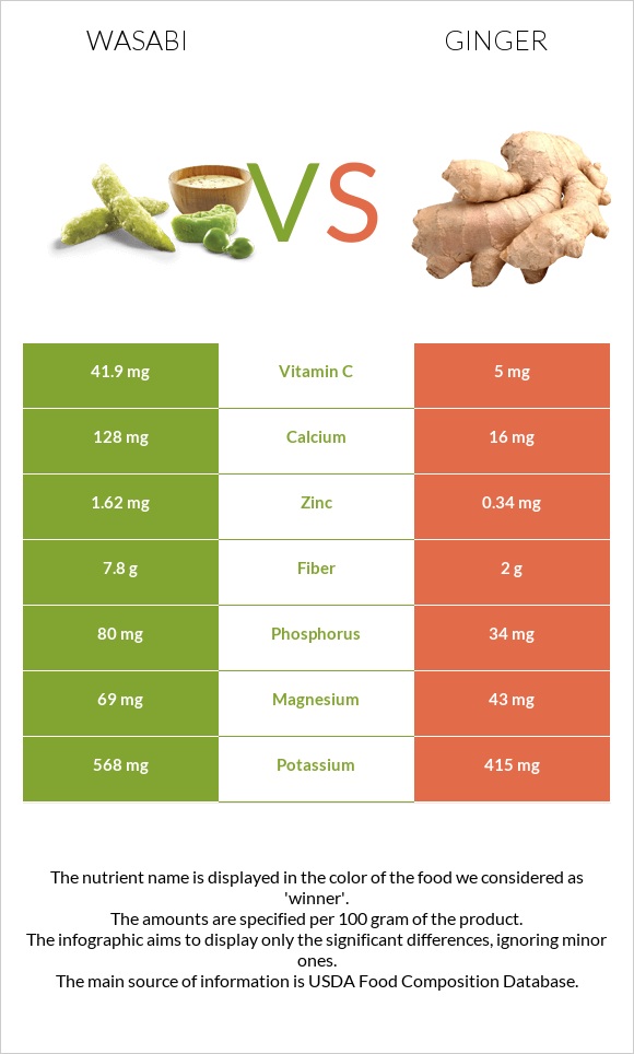 Wasabi vs. Ginger — InDepth Nutrition Comparison