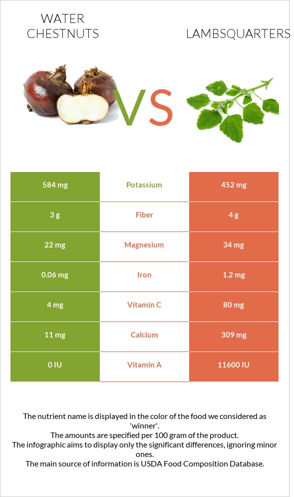 Water chestnuts vs. Lambsquarters — InDepth Nutrition Comparison