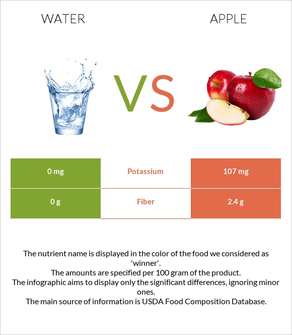 Water vs. Apple — InDepth Nutrition Comparison