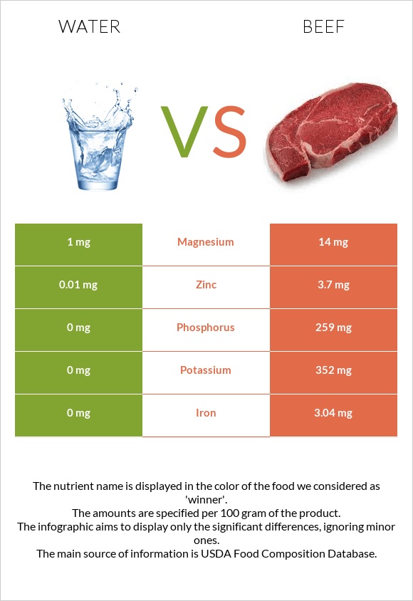Water vs Beef InDepth Nutrition Comparison
