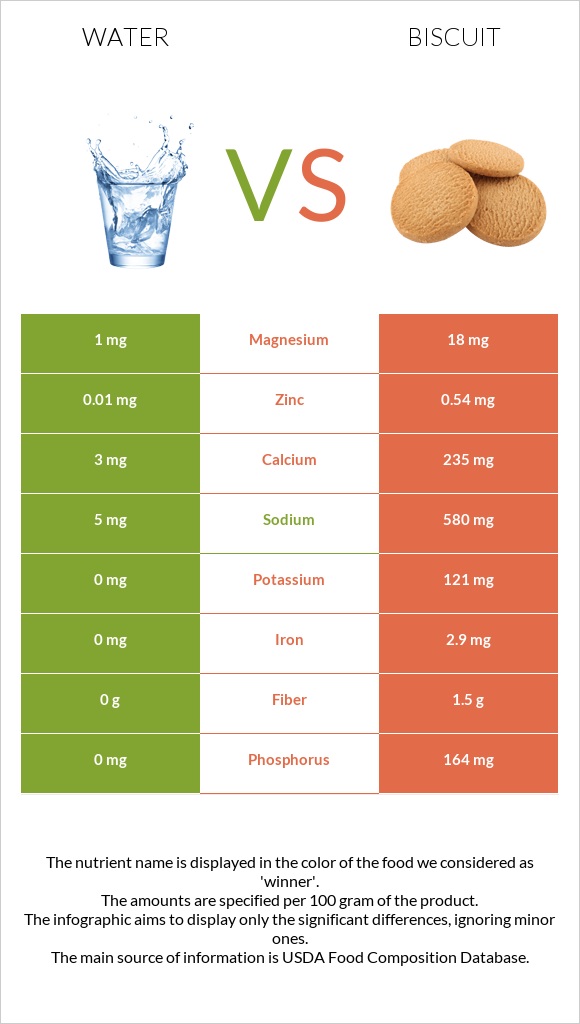Water vs. Biscuit — InDepth Nutrition Comparison