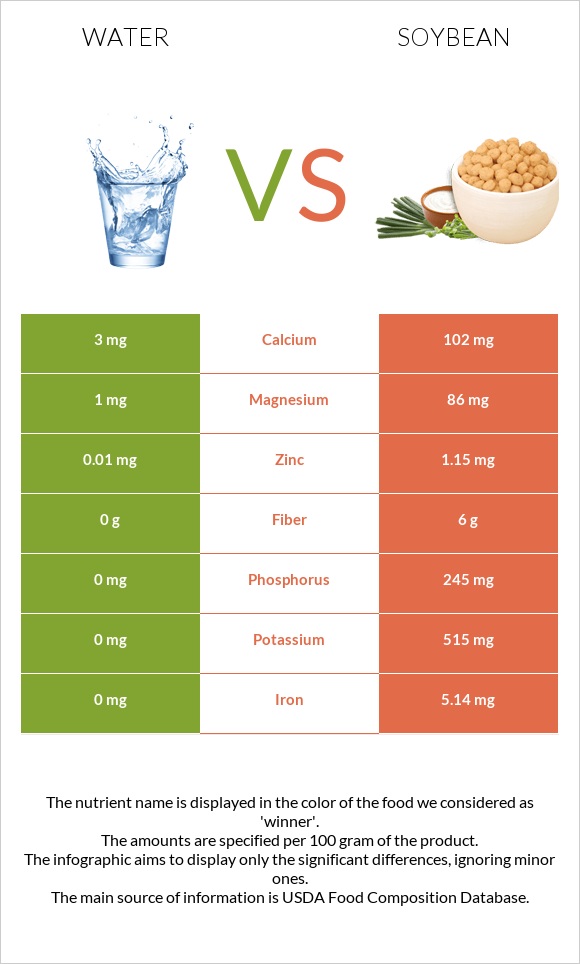 Water vs. Soybean — InDepth Nutrition Comparison