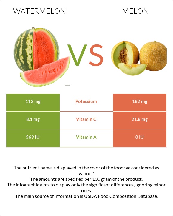 Watermelon vs Melon InDepth Nutrition Comparison