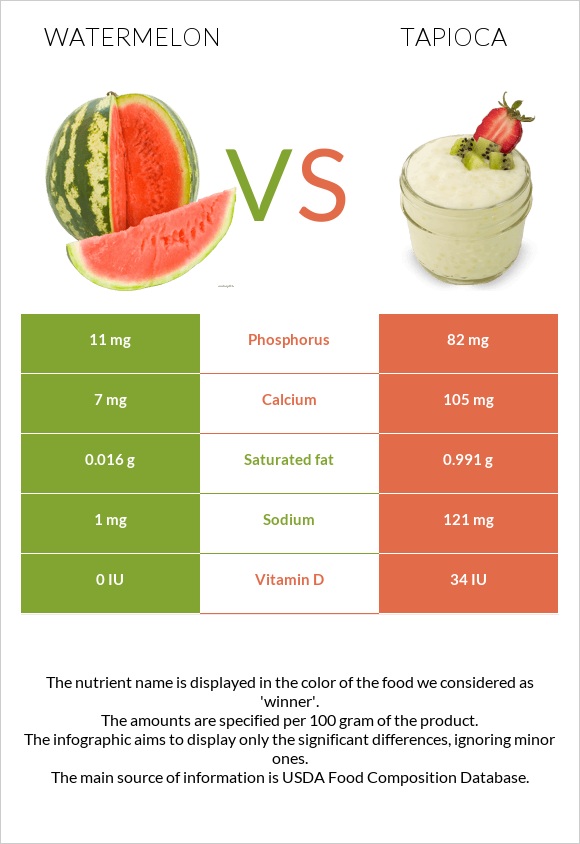 Watermelon vs. Tapioca — InDepth Nutrition Comparison