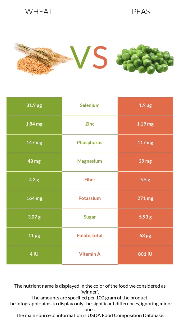 Wheat vs. Pea — InDepth Nutrition Comparison