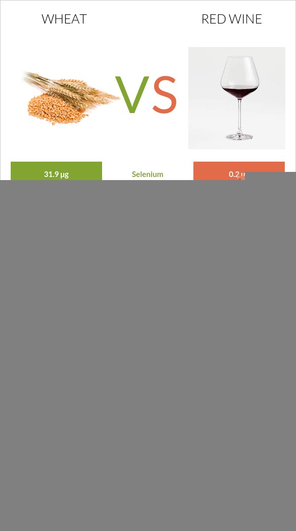 Wheat vs. Red Wine — InDepth Nutrition Comparison