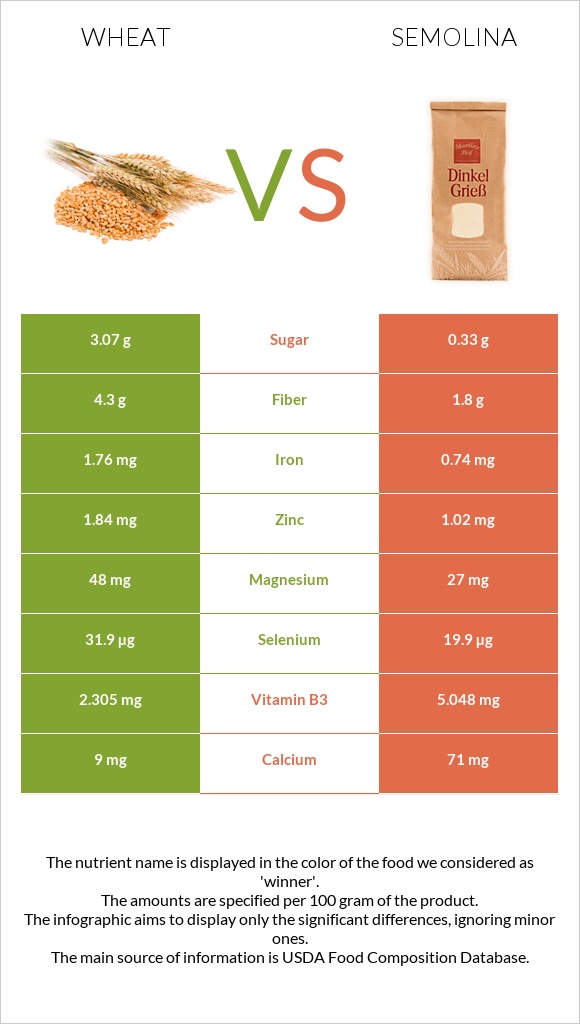 Wheat vs. Semolina — InDepth Nutrition Comparison