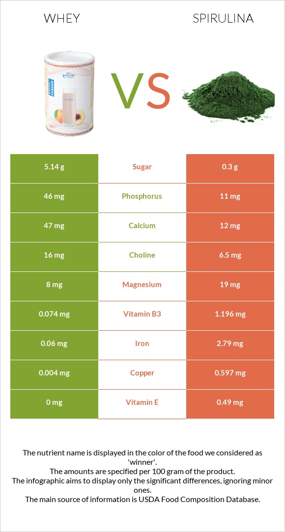 Whey vs. Spirulina — InDepth Nutrition Comparison