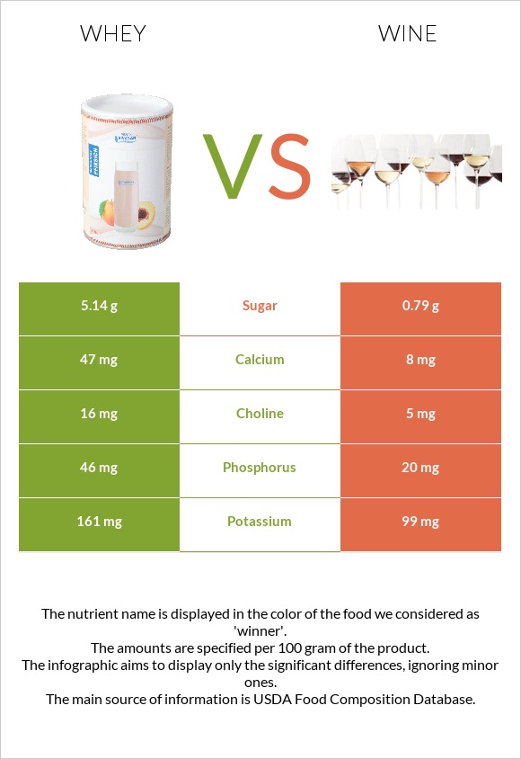 Whey vs. Wine — InDepth Nutrition Comparison