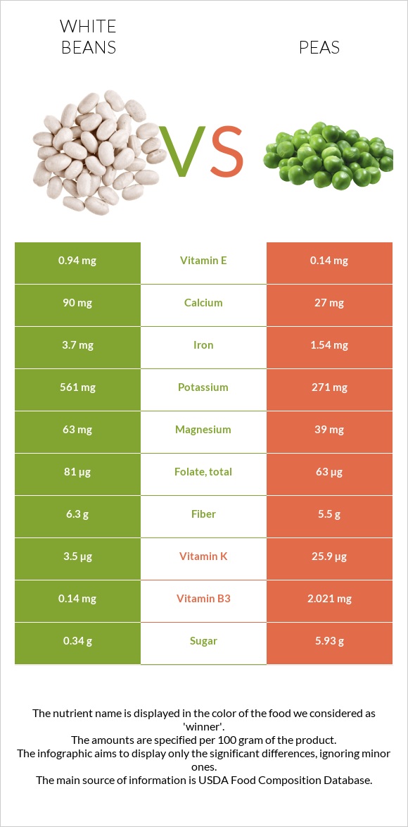 White beans vs Pea InDepth Nutrition Comparison