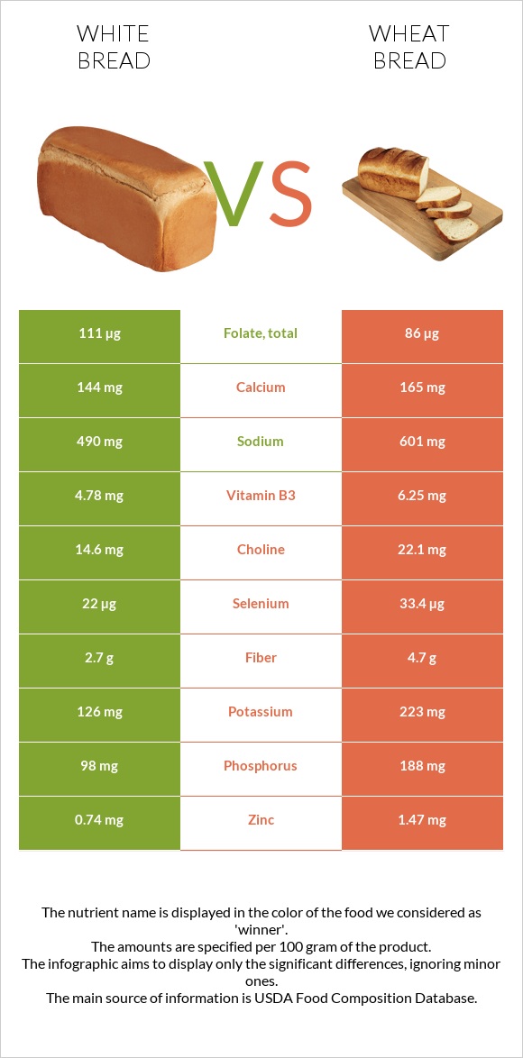 White Bread vs. Wheat Bread — InDepth Nutrition Comparison