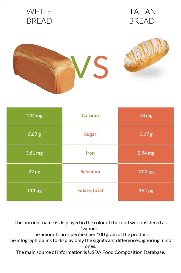White Bread vs. Italian bread — Health Impact and Nutrition Comparison