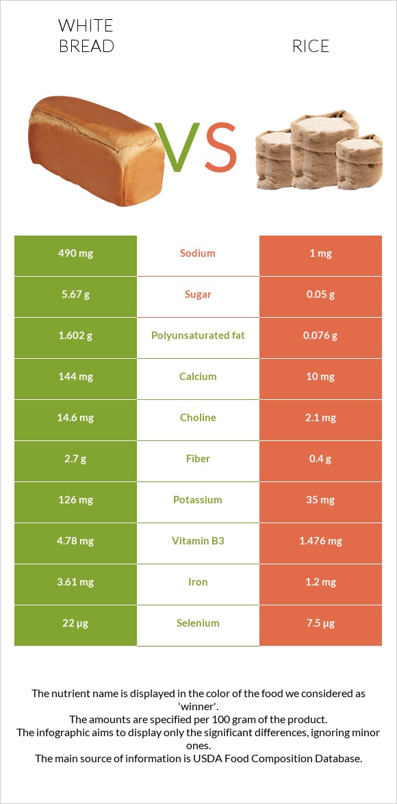 White Bread vs. Rice — InDepth Nutrition Comparison