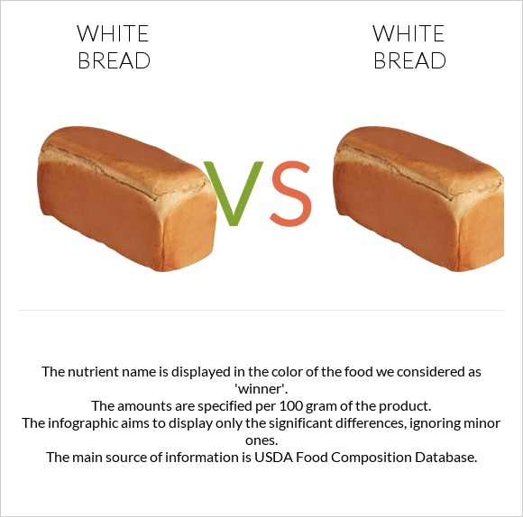 White Bread vs. White Bread — InDepth Nutrition Comparison