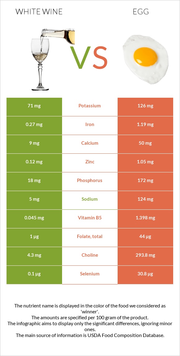 White wine vs. Egg — InDepth Nutrition Comparison