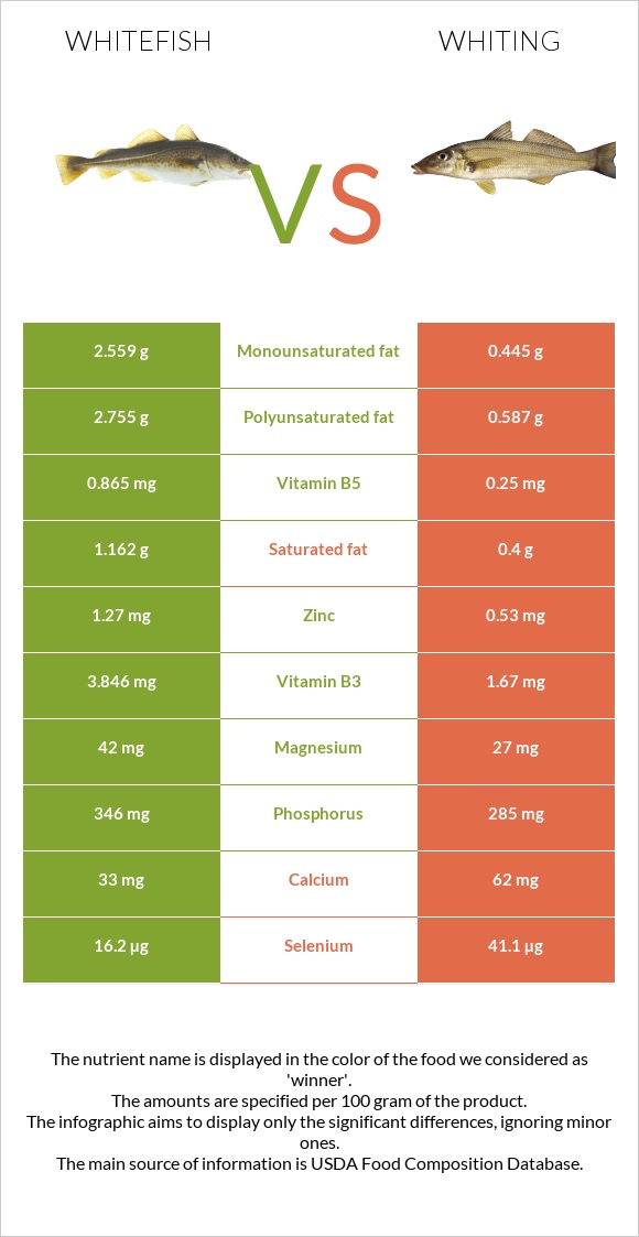 Whitefish vs. Whiting — InDepth Nutrition Comparison