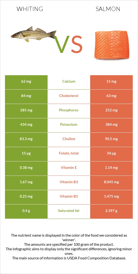 Whiting vs. Salmon — InDepth Nutrition Comparison