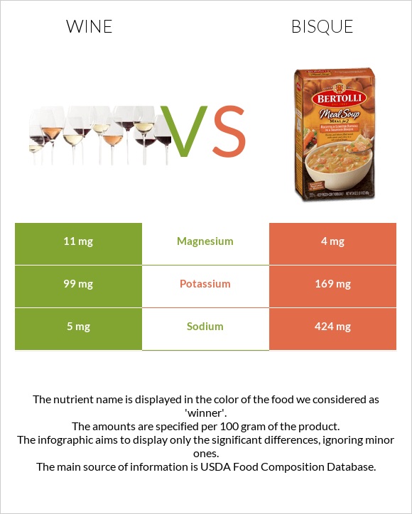 Wine vs. Bisque — InDepth Nutrition Comparison