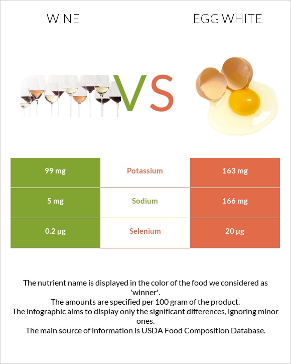 Wine vs. Egg white — InDepth Nutrition Comparison
