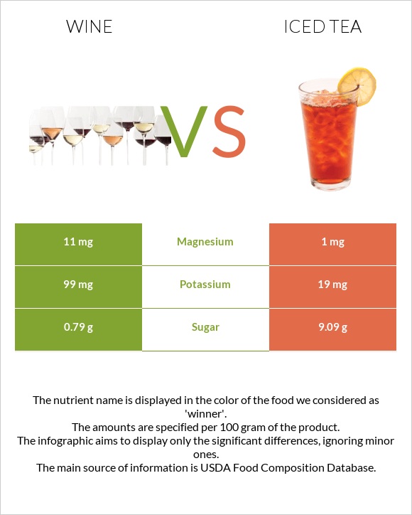 Wine vs. Iced tea — InDepth Nutrition Comparison